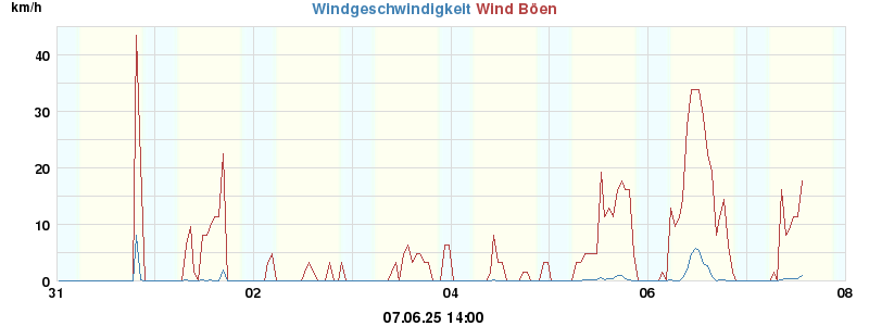 wind