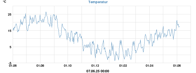 temperatures