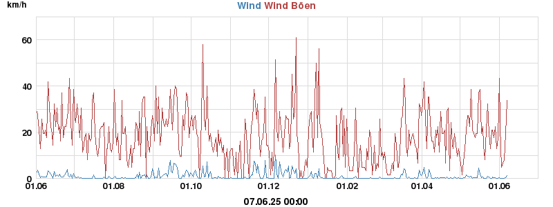 wind