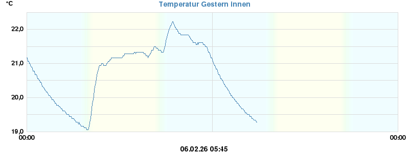 Temperatur gestern innen