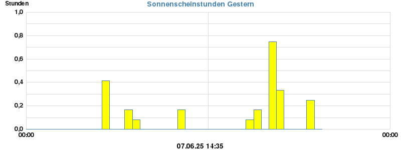Sonnenstunden gestern