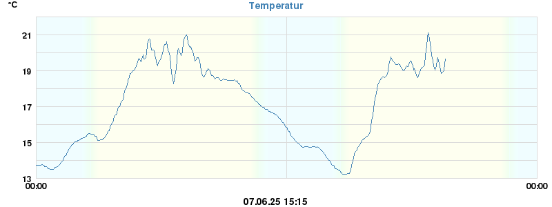temperatures