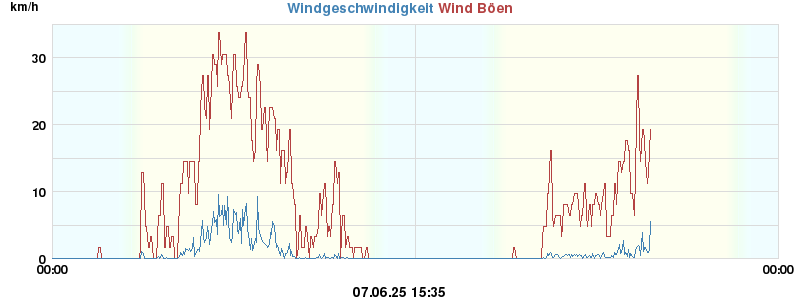 wind